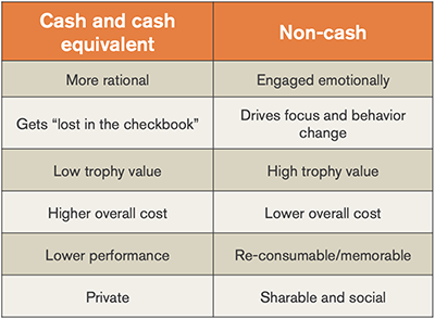 Reasons to use Non-Cash Sales Incentive_400.png