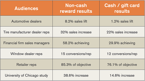 Stats to support using Sales Incentives_600.png