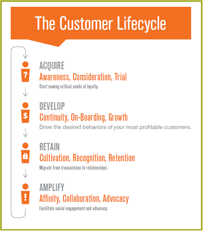 The Customer Lifecycle.PNG