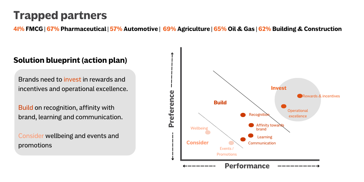 A graph titled Trapped partners shows a preference vs. performance chart with three main strategies: Consider, Build, and Invest. Various keywords like Wellbeing, Recognition, and Rewards & incentives are marked, highlighting strategic focus areas.
