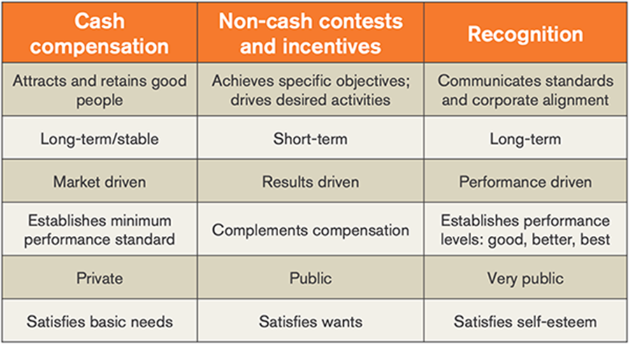 cash vs non-cash vs recognition table