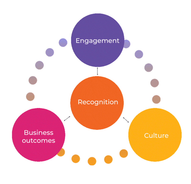 A diagram with three colorful circles labeled Engagement, Business outcomes, and Culture, connected around a central Recognition circle, showing their interconnected relationship. Dotted lines form a surrounding semi-circle.