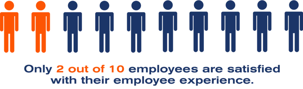 Illustration of ten employee icons, with two in orange and eight in blue, highlighting the text: Only 2 out of 10 employees are satisfied with their employee experience.