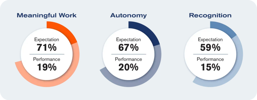 Three circular charts show “Expectation vs. Performance” for: Meaningful Work (71% vs. 19%), Autonomy (67% vs. 20%), and Recognition (59% vs. 15%) with colored semicircles on a blue background.