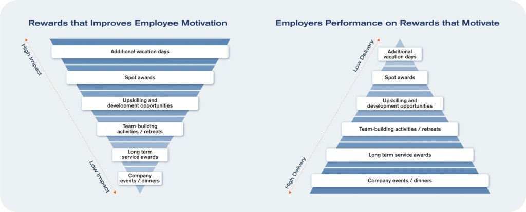 Two inverted pyramids compare rewards that motivate employees (left, high to low impact) with how often employers give them (right, high to low delivery): vacation days, spot awards, upskilling, team events, long-term awards, company dinners.