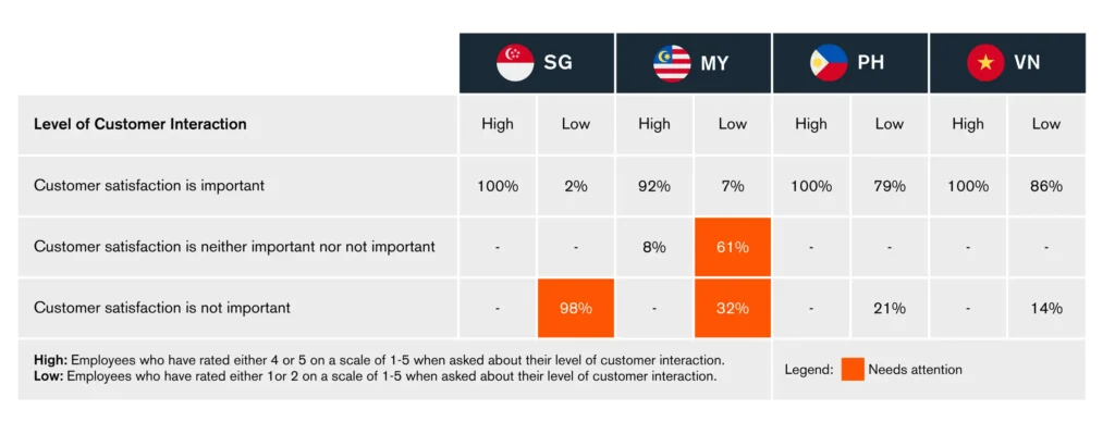 A table compares customer satisfaction priorities by country (SG, MY, PH, VN) and customer interaction levels. Orange highlights show most Malaysian and some Vietnamese employees rate satisfaction as unimportant with low interaction.