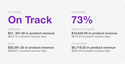 A progress summary showing “On Track” in large purple text, with 73% progress achieved. Baseline: $21,301 in product revenue; goal: $25,561.20; results to date: $18,842; revenue still needed: $6,719.20.