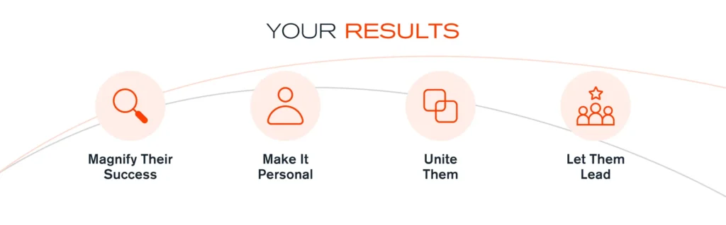 Four icons with captions: a magnifying glass for Magnify Their Success, a person for Make It Personal, two linked squares for Unite Them, and three people with a star for Let Them Lead, under the heading Your Results.