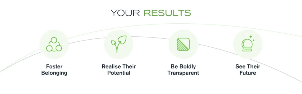 Four icons with labels: Foster Belonging (group of people icon), Realise Their Potential (sprouting plant icon), Be Boldly Transparent (transparent square icon), See Their Future (crystal ball icon) under the heading YOUR RESULTS.