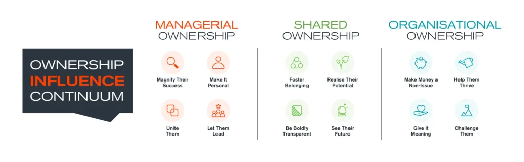 A diagram titled Ownership Influence Continuum with three columns: Managerial Ownership, Shared Ownership, and Organisational Ownership, each listing actions and icons to describe stages of ownership and influence.