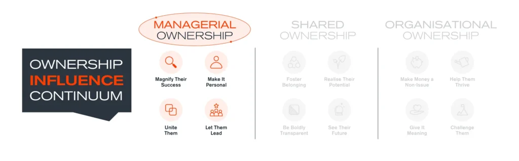 A diagram titled Ownership Influence Continuum highlights the Managerial Ownership stage with steps: Magnify Their Success, Make It Personal, Unite Them, and Let Them Lead. Other stages are faded out.