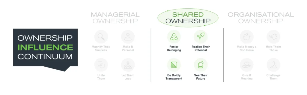A graphic titled Ownership Influence Continuum highlights Shared Ownership in green, with icons and text: Foster Belonging, Realise Their Potential, Be Boldly Transparent, and See Their Future. Other sections are faded.