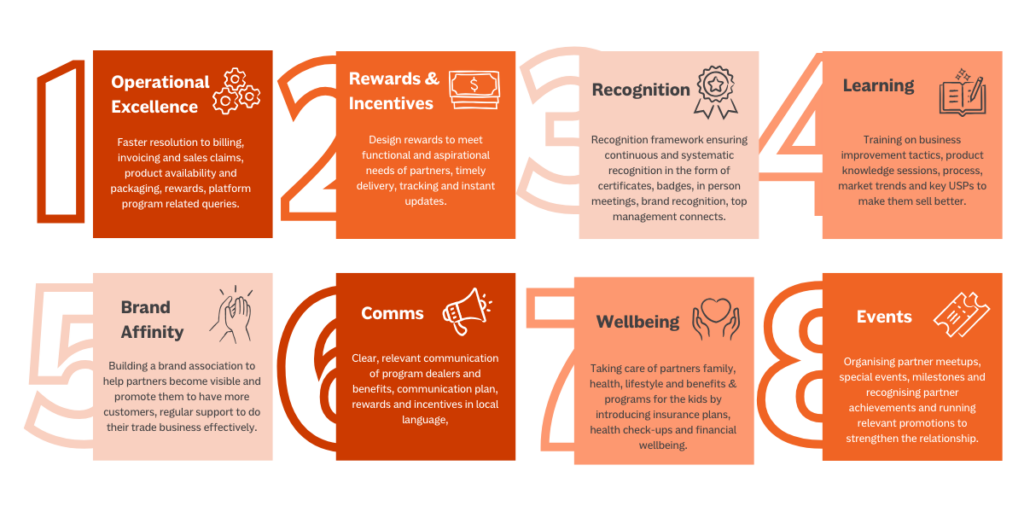 An infographic with eight sections—Operational Excellence, Rewards & Incentives, Recognition, Learning, Brand Affinity, Comms, Wellbeing, and Events—showcasing how channel incentives can boost performance across all areas.