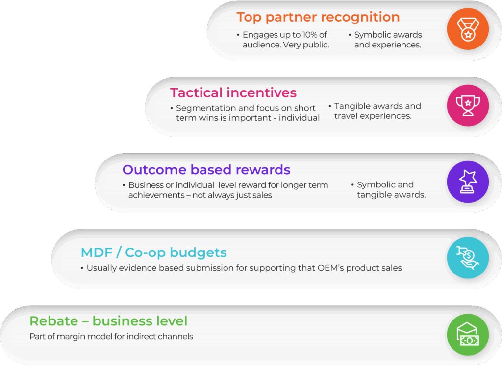 Infographic with five colored sections outlining channel incentive types: top partner recognition, tactical incentives, outcome-based rewards, MDF/co-op budgets, and rebates. Each has icons and brief descriptions of purpose and benefits.