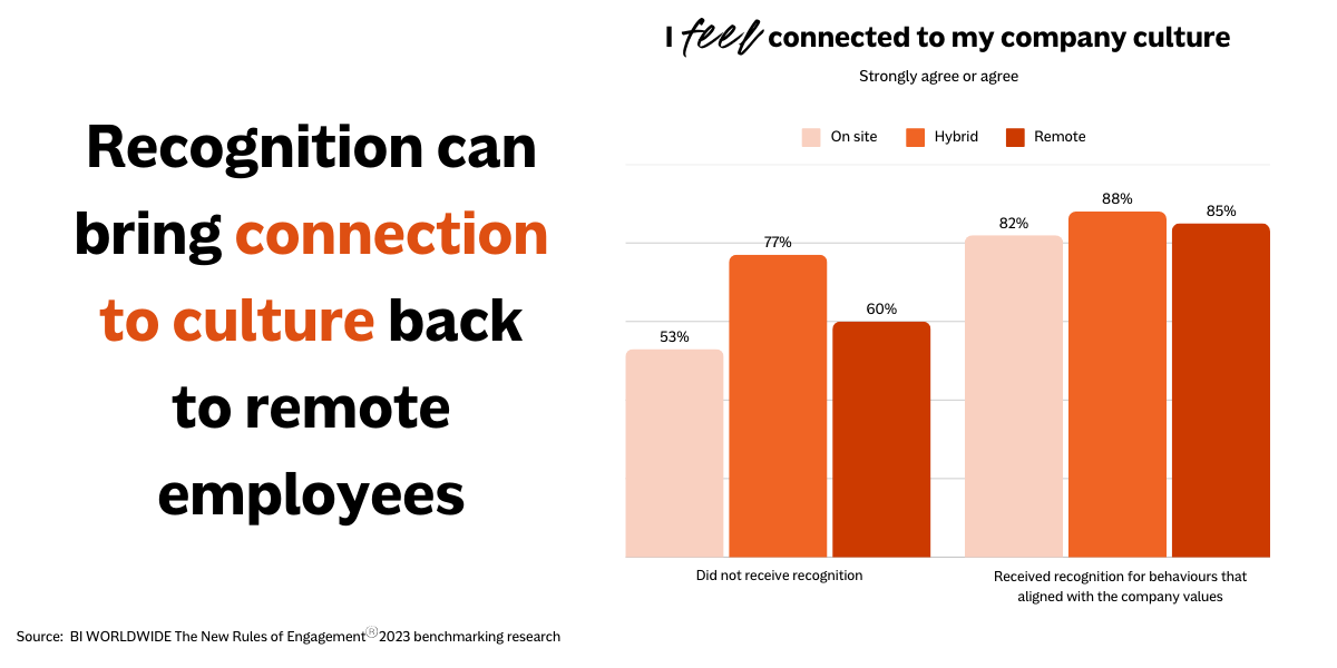 A graph shows the impact of recognition on employee connection to company culture. Two groups are compared: those without recognition and those with recognition. Connection levels are higher for on-site, hybrid, and remote workers with recognition.