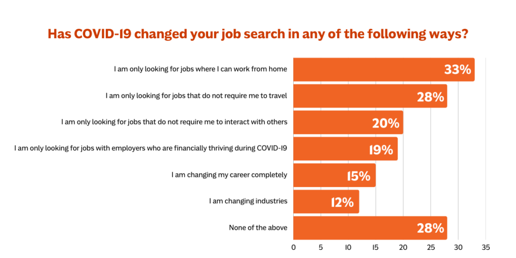 Bar chart titled Has COVID-19 changed your job search in any of the following ways? shows percentages: 33% prefer remote jobs, 28% no travel jobs, 20% no interaction jobs, 19% with financially thriving employers, 15% career change, 12% industry change, 28% none.