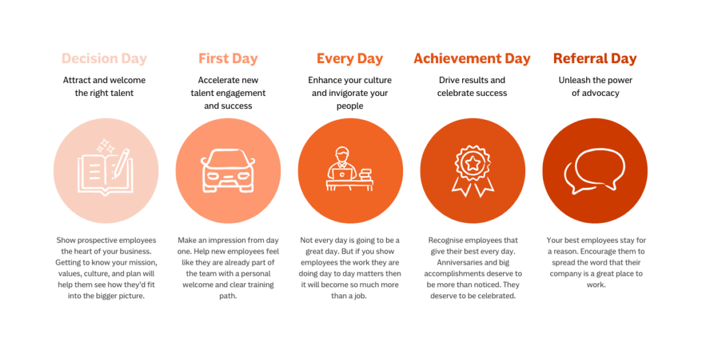 Infographic with five orange circles, each titled: Decision Day, First Day, Every Day, Achievement Day, Referral Day. Each has a corresponding icon and brief description for engaging and supporting employees.
