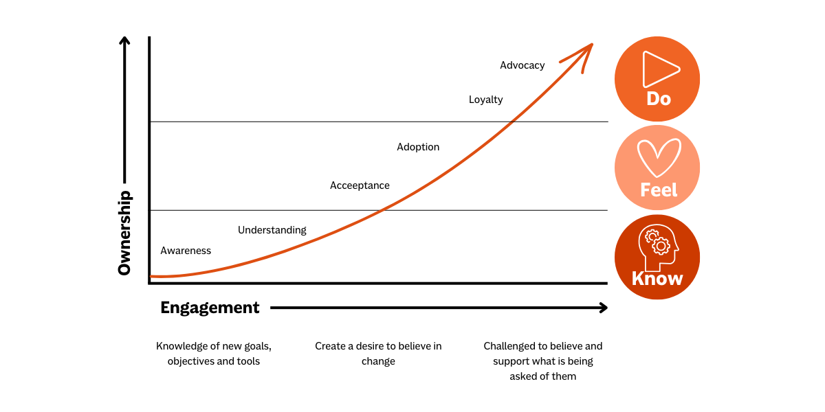Graph showing stages of ownership vs. engagement: Awareness, Understanding, Acceptance, Adoption, Loyalty, Advocacy. Icons represent Know, Feel, and Do phases with increasing engagement, indicating progression towards advocacy.