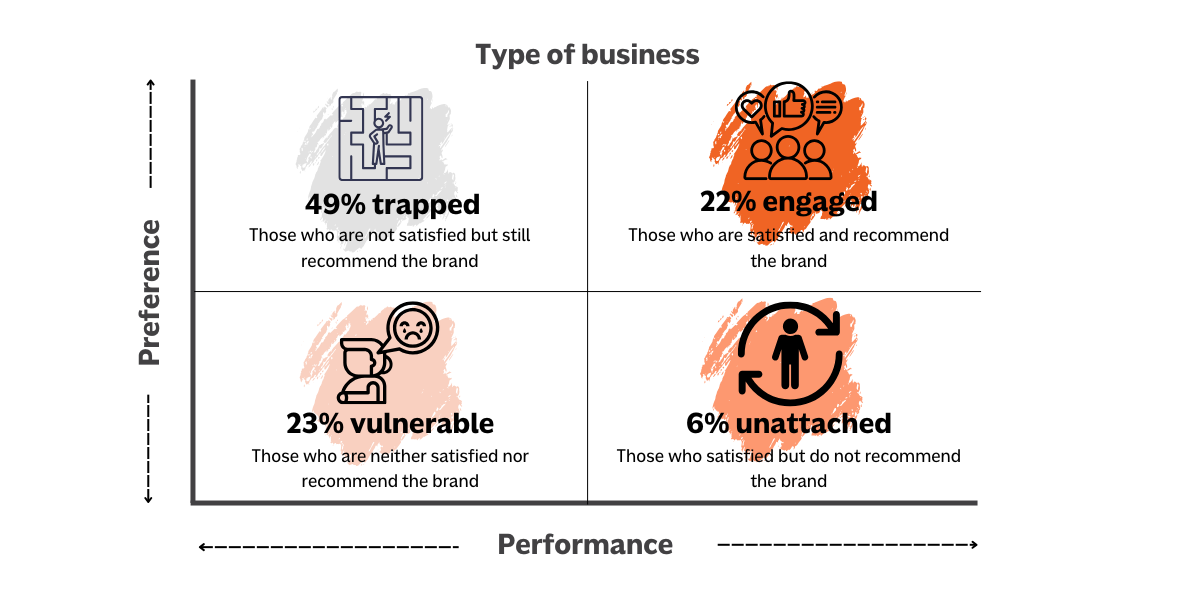 A 2x2 matrix titled Type of business with categories: 49% trapped, 22% engaged, 23% vulnerable, 6% unattached. Axes: Preference (vertical) and Performance (horizontal). Each category includes definitions and percentages.