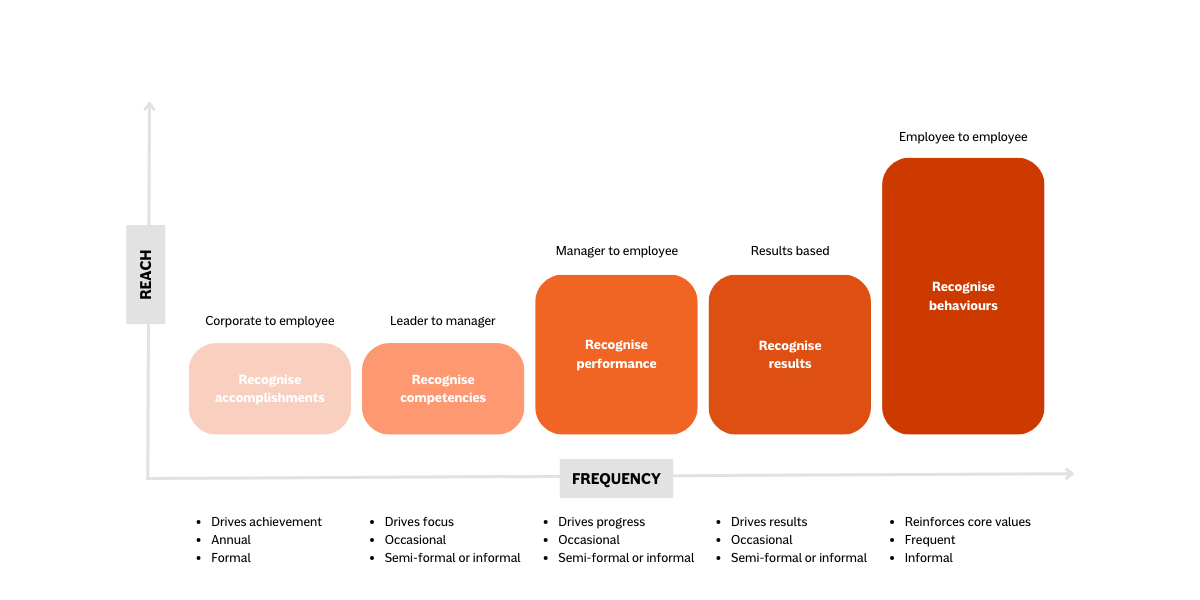graph showing reach vs frequency to recognise employees