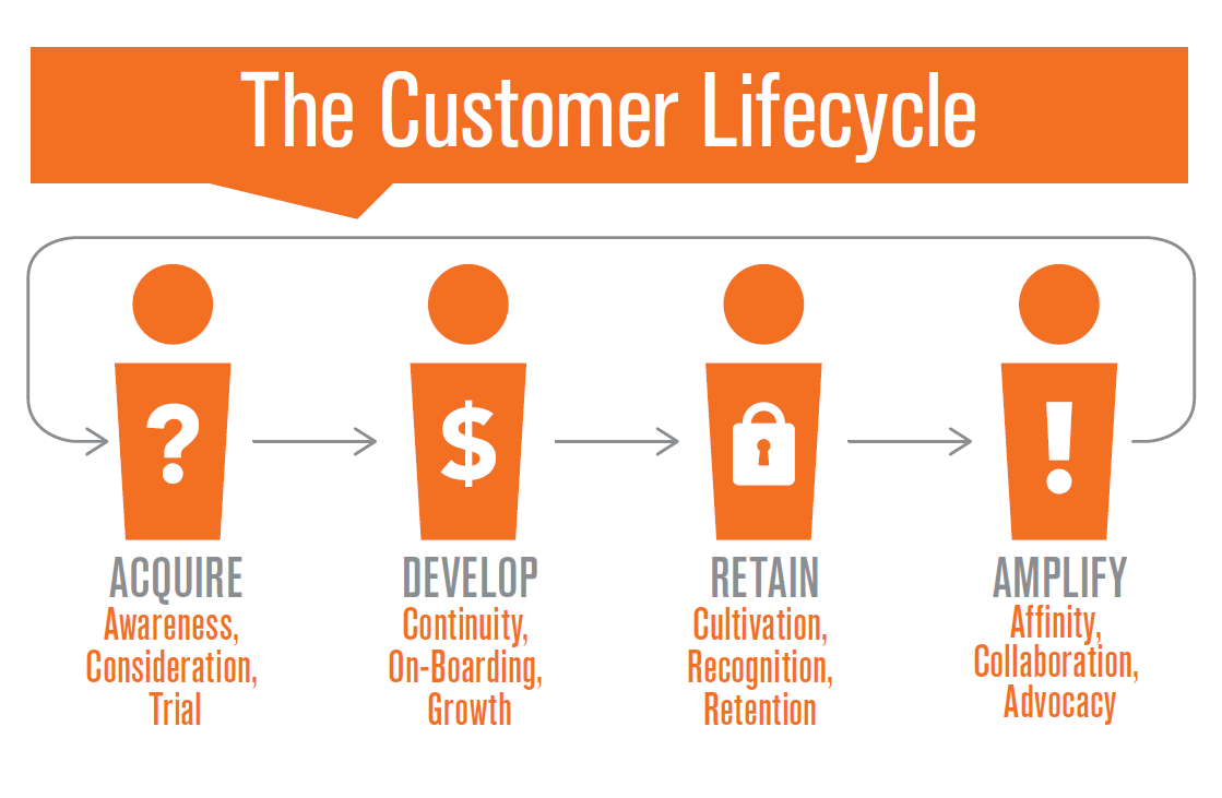 Customer Loyalty Lifecycle.PNG