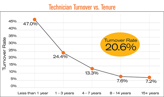 Technician turnover vs. tenure.png