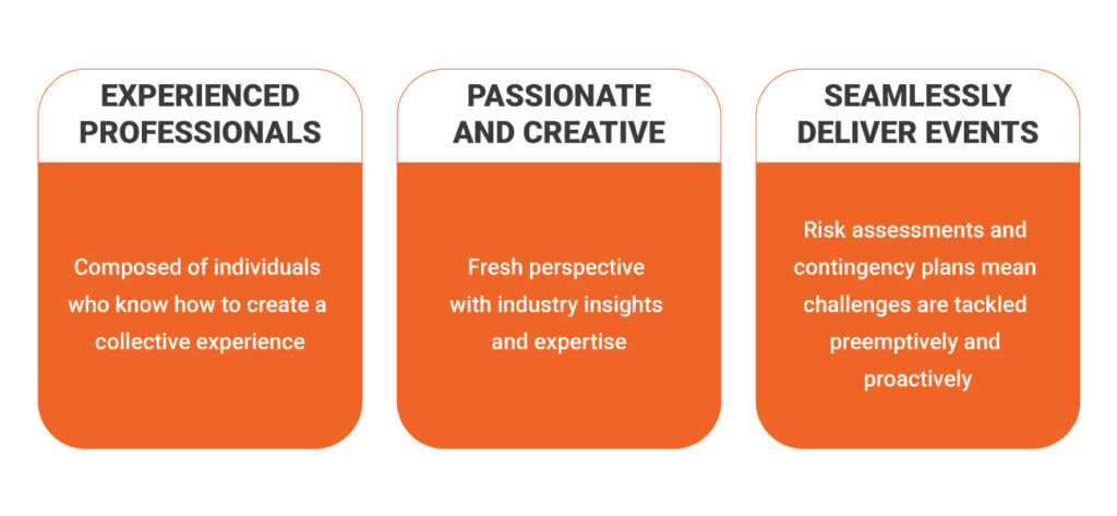 Three orange and white boxes with text: Experienced Professionals, Passionate and Creative, and Seamlessly Deliver Events, each with brief descriptions highlighting expertise, creativity, and proactive event management.