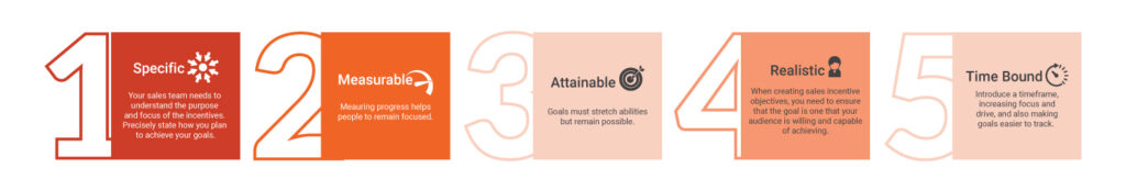 A graphic illustrates the SMART goals framework—key for any sales plan: 1. Specific, 2. Measurable, 3. Attainable, 4. Realistic, 5. Time Bound—each with a brief description and bold, large numbered sections.