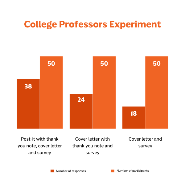 graph showing the college professors experiment on the number of people responding to thank you notes