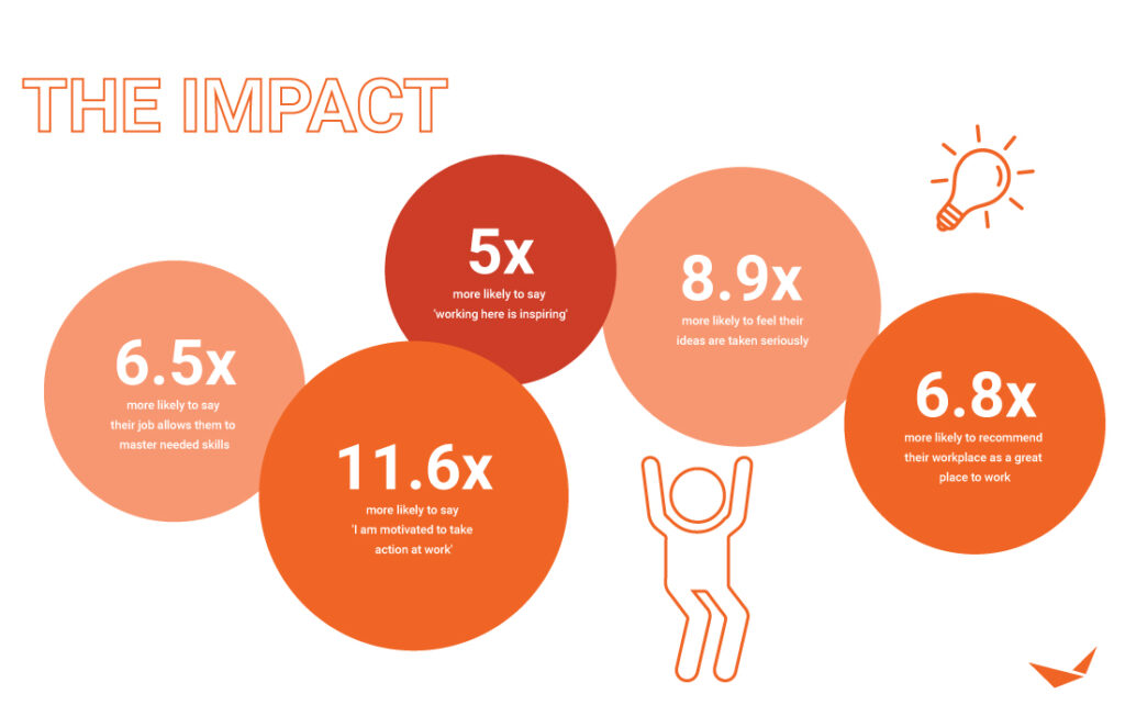 An infographic titled The Impact shows five orange circles with statistics about work inspiration, mastery, motivation, idea value, and workplace recommendations, plus an outline of a person and a lightbulb icon.