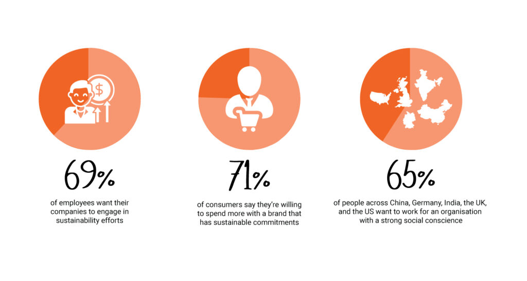 Three orange circular icons show: a person with a money symbol (69% of employees want sustainability), a person with a shopping cart (71% of consumers want sustainable brands), and a world map (65% want socially conscious employers).