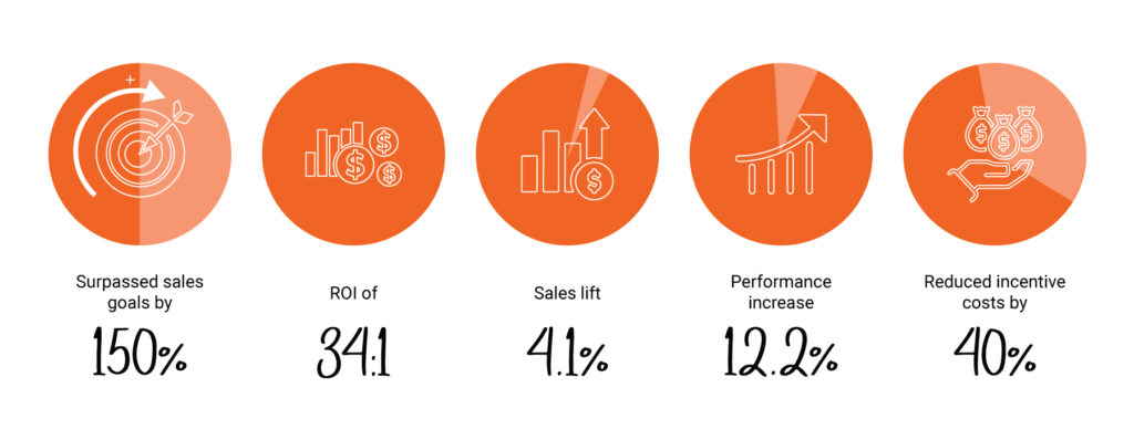 Five orange circles display icons and metrics: surpassed sales goals by 150%, ROI of 34:1, sales lift of 41%, performance increase of 12.2%, and reduced incentive costs by 40%.