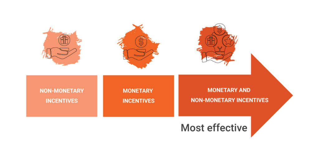 Infographic with three sections: non-monetary incentives, monetary incentives, and combined incentives. An arrow points right, showing combined incentives as the most effective. Each section has related icons.