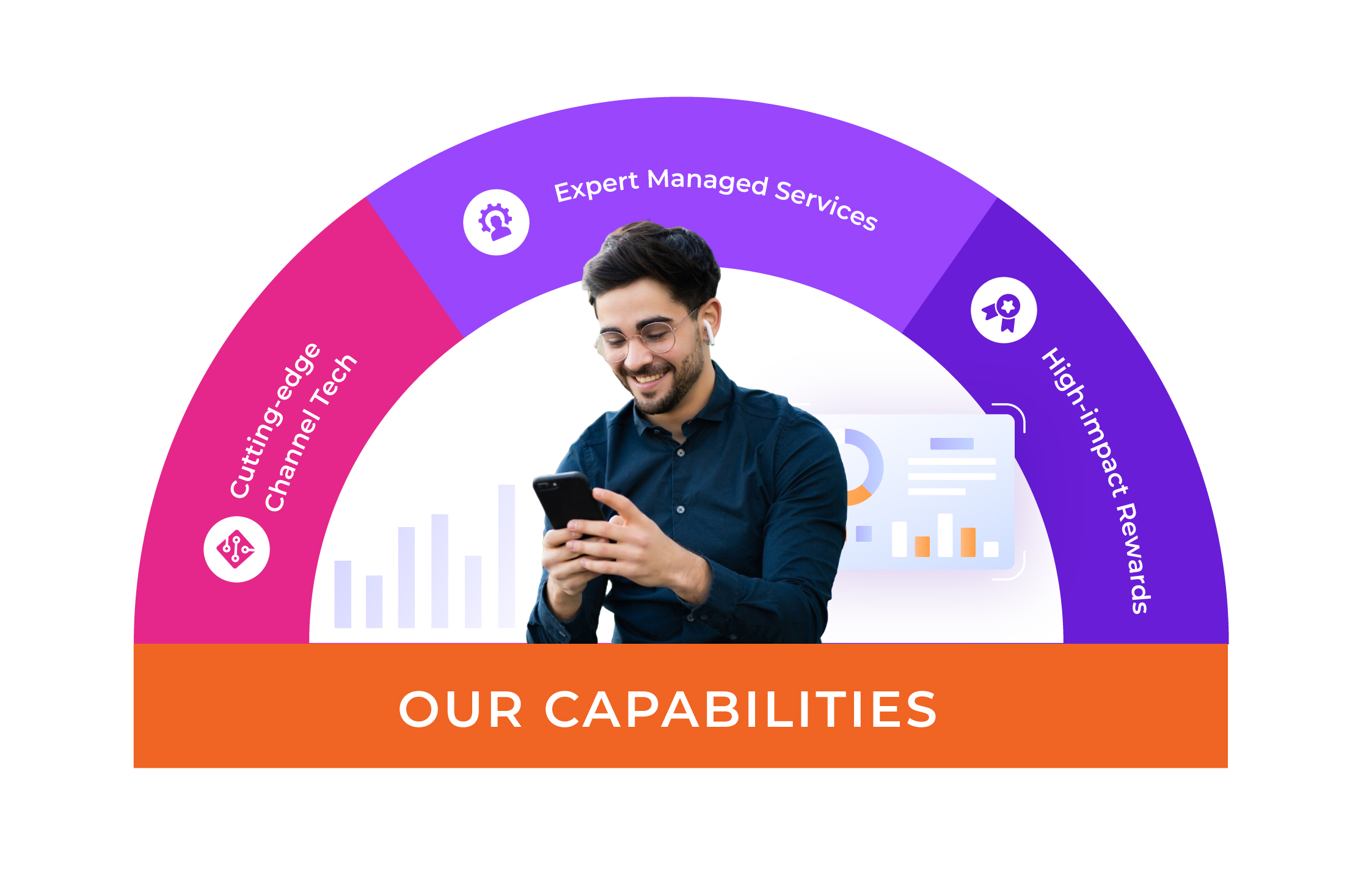 A man in a dark shirt uses a smartphone, surrounded by a semi-circle graphic. The graphic includes icons and text: Cutting-edge Channel Tech, Expert Managed Services, and High-impact Rewards. Below is an orange bar with Our Capabilities.