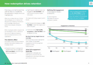 An infographic titled “How redemption drives retention” shows a line graph comparing engagement vs retention rates, with text and data points highlighting the impact of high-quality recognition and reward redemption on employee retention.