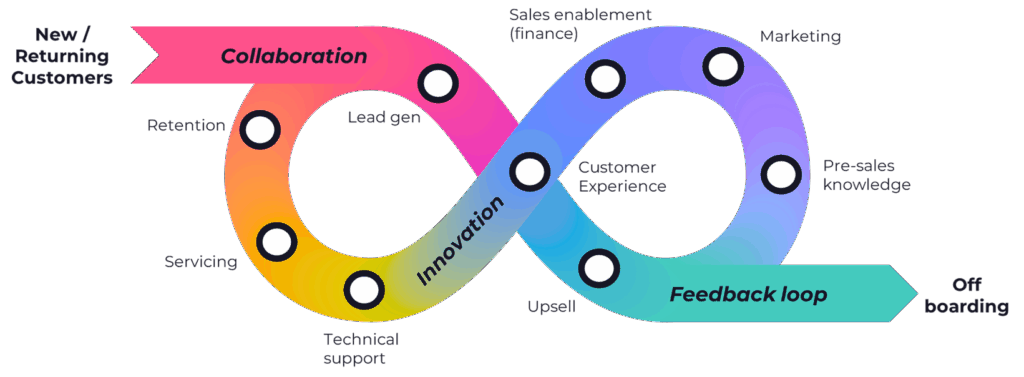 An infinity loop diagram showing stages from new/returning customers to offboarding: Collaboration (lead gen, retention, servicing, technical support), Innovation, Feedback loop (sales, marketing, knowledge, customer experience, upsell).