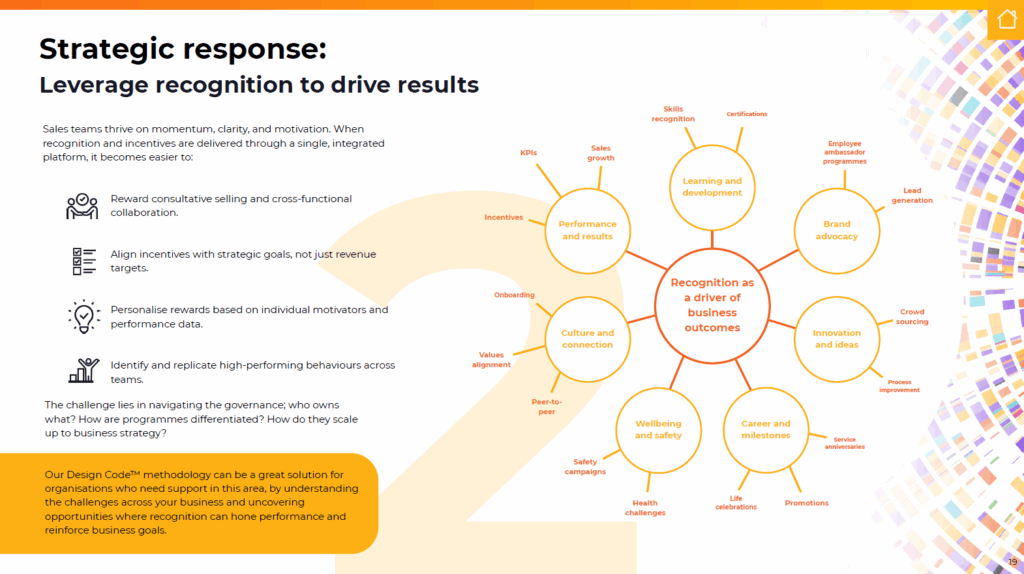 A business strategy infographic showing Recognition as a driver of business outcomes at the center, surrounded by six outcomes: performance, learning, innovation, culture, wellbeing, and career milestones, with supporting text on the left.