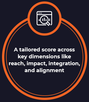 An orange-outlined circle with an icon of a web page and magnifying glass above the text: “A tailored score across key dimensions like reach, impact, integration, and alignment.”.
