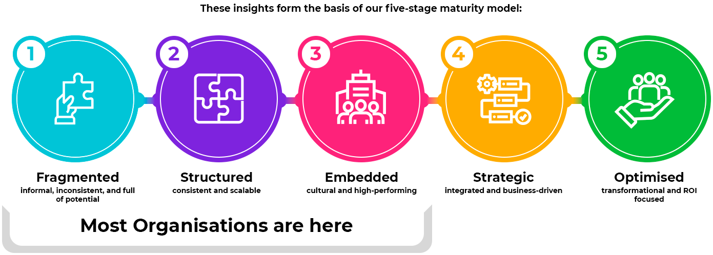 Five colorful circles represent a five-stage maturity model for a recognition programme: Fragmented, Structured, Embedded, Strategic, and Optimised. Most organizations are positioned at the third, Embedded, stage.