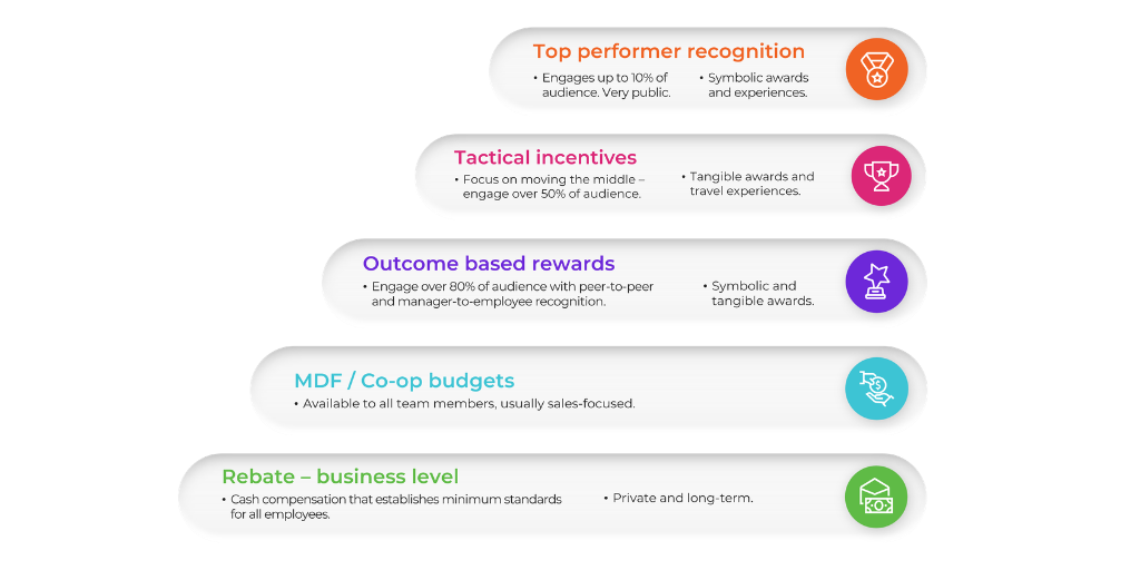 A flowchart with five colorful sections showing reward types: Top performer recognition, Tactical incentives, Outcome based rewards, MDF/Co-op budgets, and Rebate – business level, each with brief descriptions and icons.