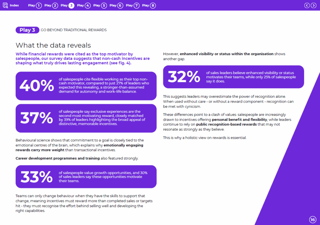 A digital report page with purple and white sections presents statistics on sales employee engagement: 40% value exclusive experiences, 37% favor career and training rewards, and 32% cite enhanced visibility as a motivator.