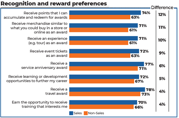Bar chart comparing recognition and reward preferences of sales vs. non-sales employees, based on employee engagement research. Sales score higher in each category—the biggest gap is points awards (12%), while training awards show the smallest difference (7%).