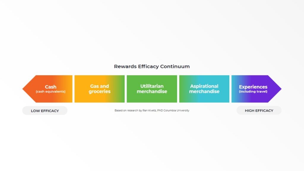 A horizontal bar shows the Rewards Efficacy Continuum from low to high efficacy: Cash, Gas and groceries, Utilitarian merchandise, Aspirational merchandise, and Experiences (including travel).