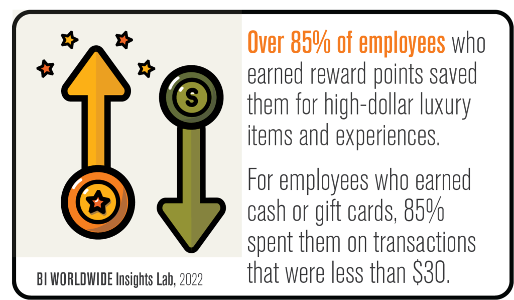 Two arrows, one gold with a star and one green with a dollar sign, illustrate a statistic: Over 85% of employees saved reward points for luxury items, while 85% spent cash or gift cards on purchases under $30.
