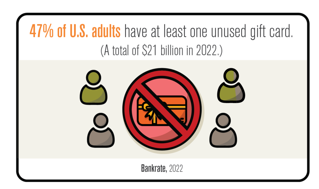 Infographic showing 47% of U.S. adults have at least one unused gift card ($21 billion in 2022). A crossed-out gift card icon is in the center, with stylized people around it. Source: Bankrate, 2022.
