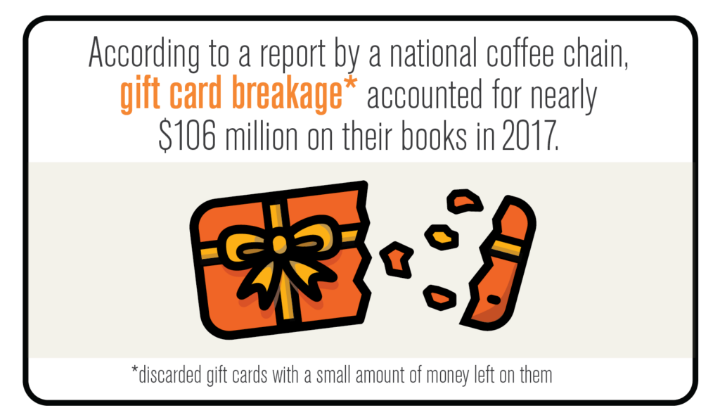 A graphic showing a broken orange gift card with a bow. Text explains that gift card breakage accounted for nearly $106 million in 2017, with a note that this refers to discarded cards with small amounts left.