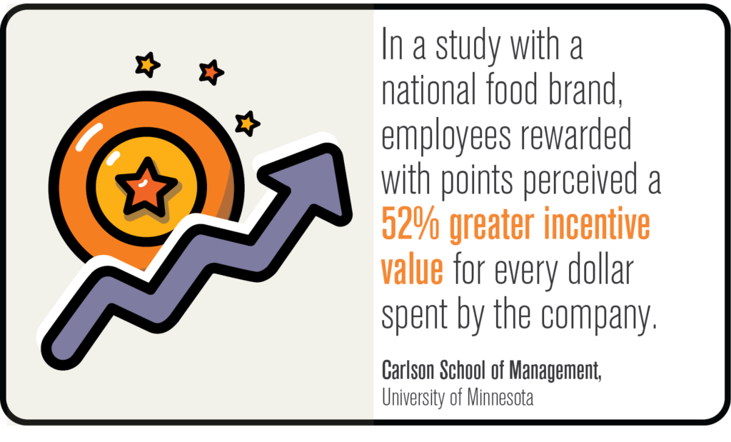 An infographic shows an upward arrow, a star, and a circle with text stating employees rewarded with points perceived a 52% greater incentive value per dollar spent by the company, citing Carlson School of Management.