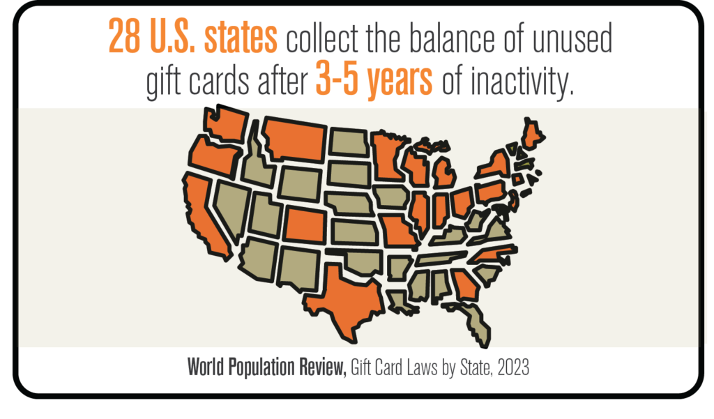 A map of the U.S. highlights 28 states in orange, indicating they collect unused gift card balances after 3-5 years of inactivity. Text above the map explains this law. Source: World Population Review, 2023.