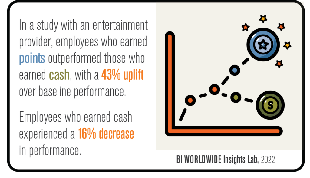 An infographic shows a dotted line graph with increasing performance, star and dollar icons, and text: Employees earning points outperformed those earning cash by 43%, while cash earners had a 16% decrease. BI WORLDWIDE Insights Lab, 2022.