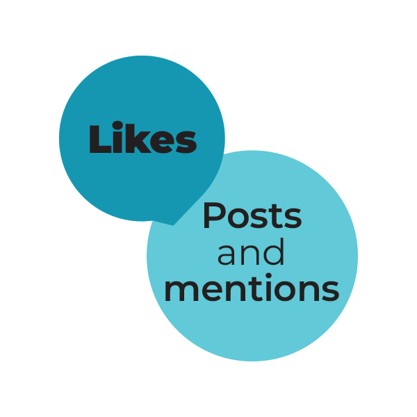 Two overlapping blue circles, one labeled Likes and the other labeled Posts and mentions, representing social media interactions.